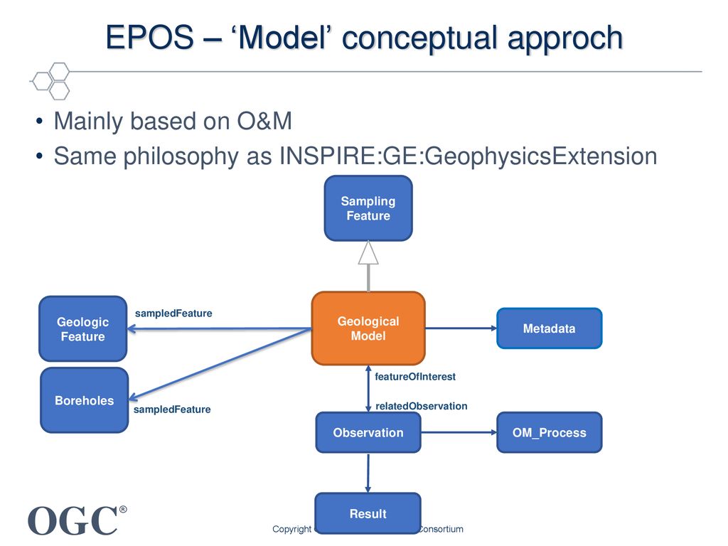 EPOS – ‘Model’ conceptual approch