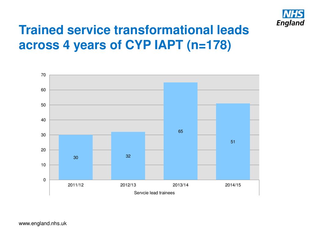 Trained service transformational leads across 4 years of CYP IAPT (n=178)