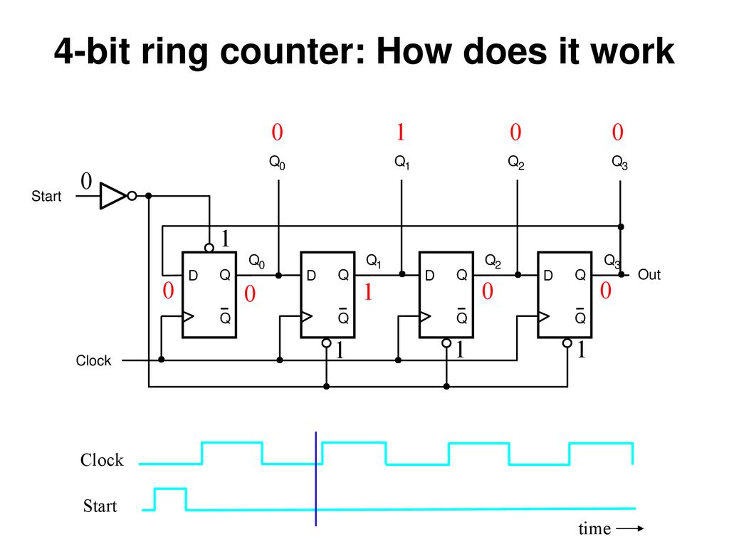 State diagram and implementation of a six bit ring counter with D... |  Download Scientific Diagram