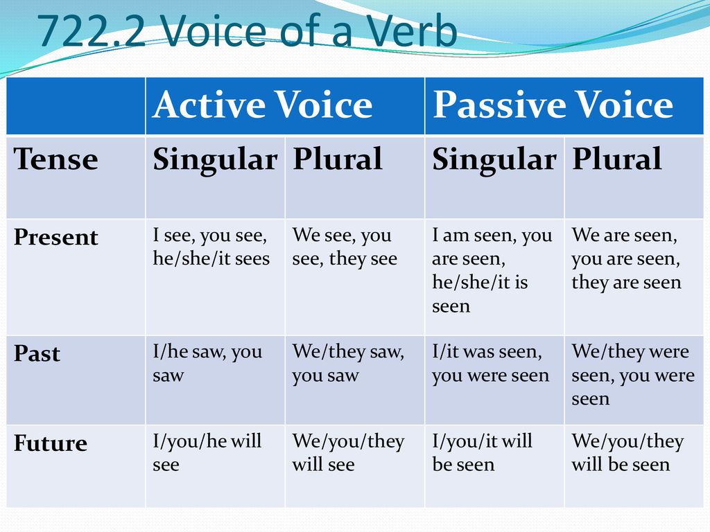 Active or Passive form of the verbs. Pass verb. Формы passive voice