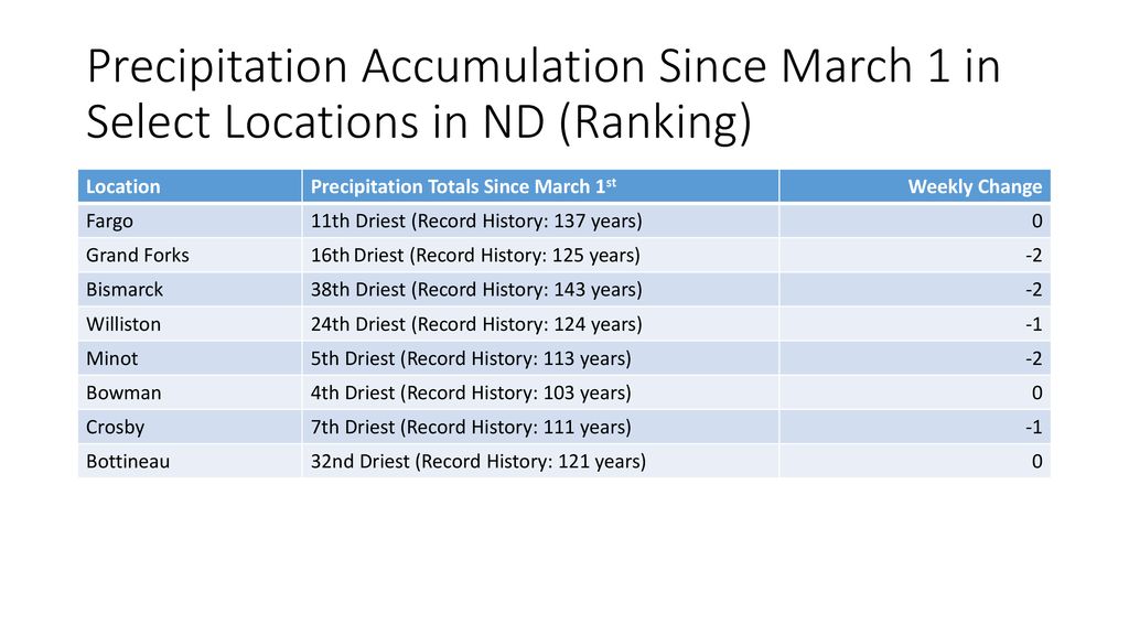 Precipitation Accumulation Since March 1 in Select Locations in ND (Ranking)
