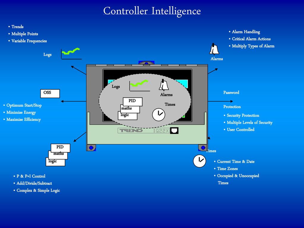 Controller Intelligence