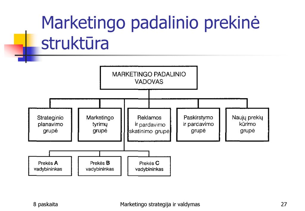 Ateities prekybos strategijos ppt, Marketingo strategija ir valdymas