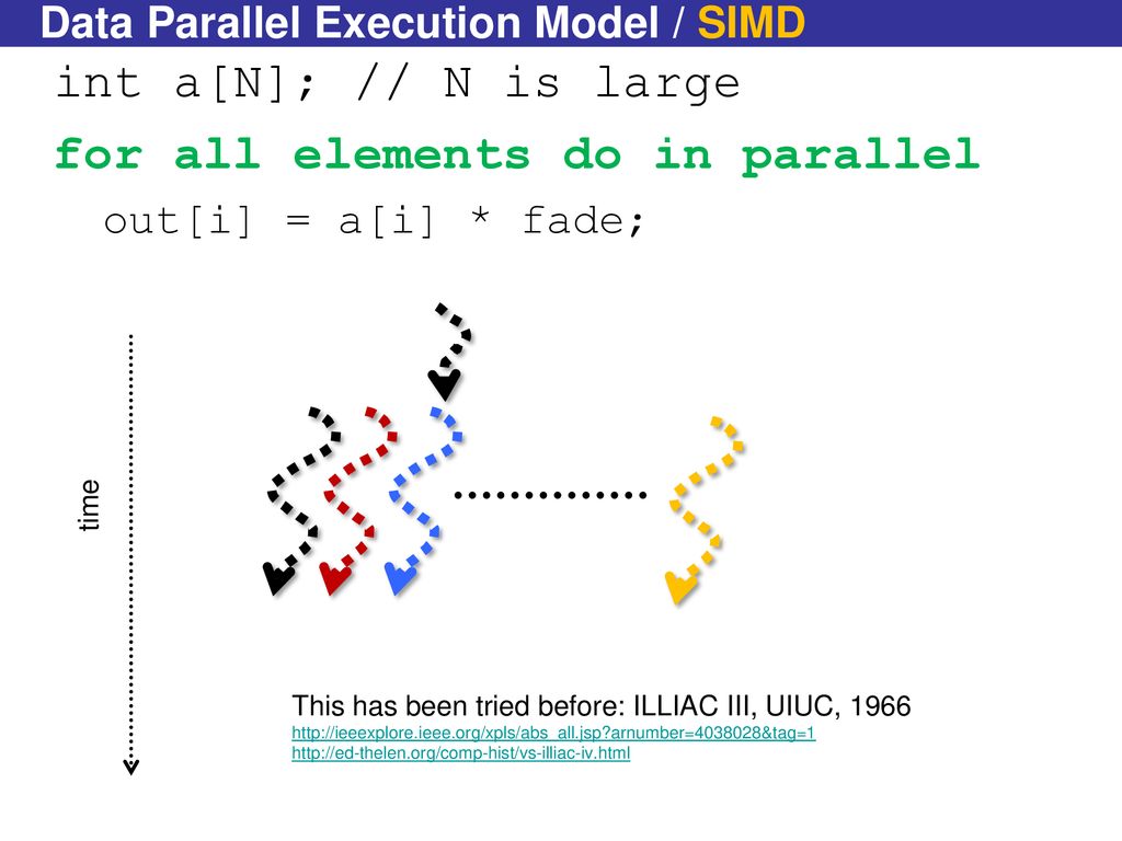 Data Parallel Execution Model / SIMD