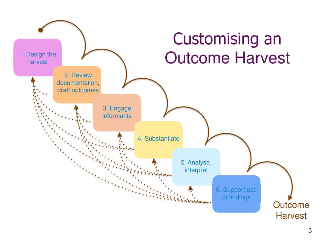 Customising an Outcome Harvest
