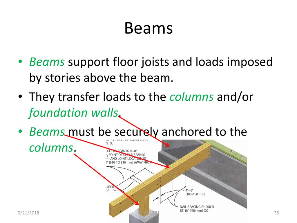 Beams Beams support floor joists and loads imposed by stories above the beam. They transfer loads to the columns and/or foundation walls.