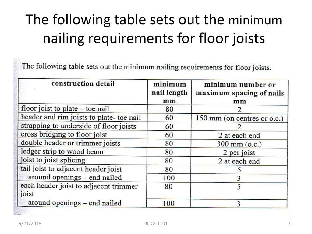 The following table sets out the minimum nailing requirements for floor joists