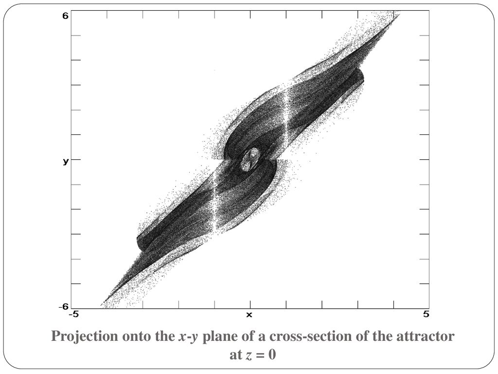 Projection onto the x-y plane of a cross-section of the attractor at z = 0