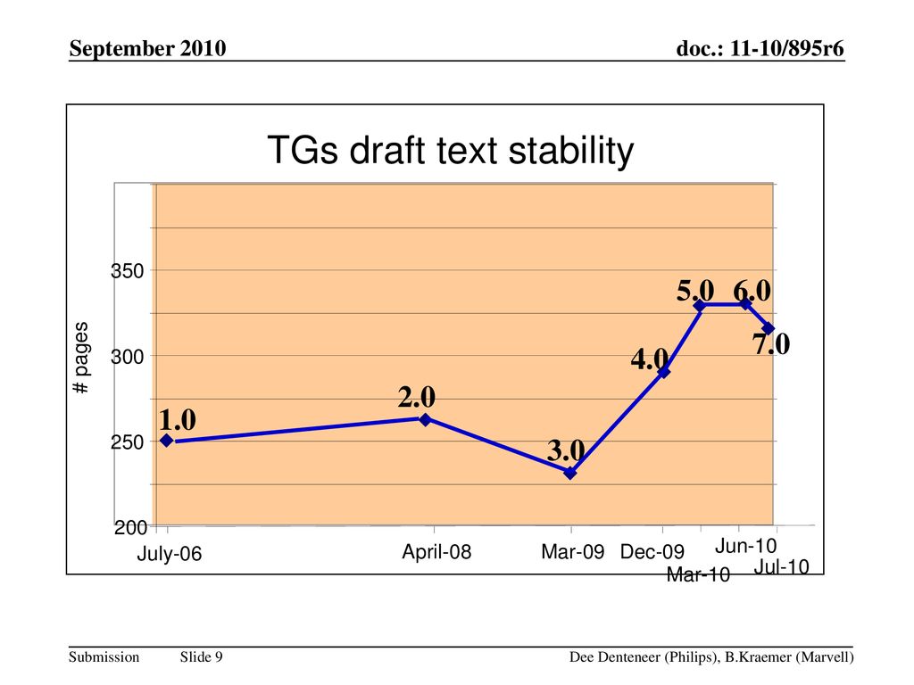 TGs draft text stability
