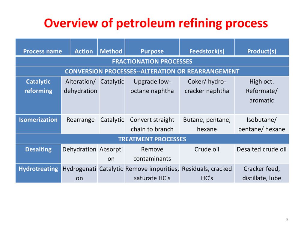 Petroleum refining, Definition, History, Processes, & Facts