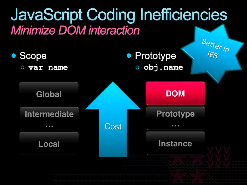 JavaScript Coding Inefficiencies Minimize DOM interaction