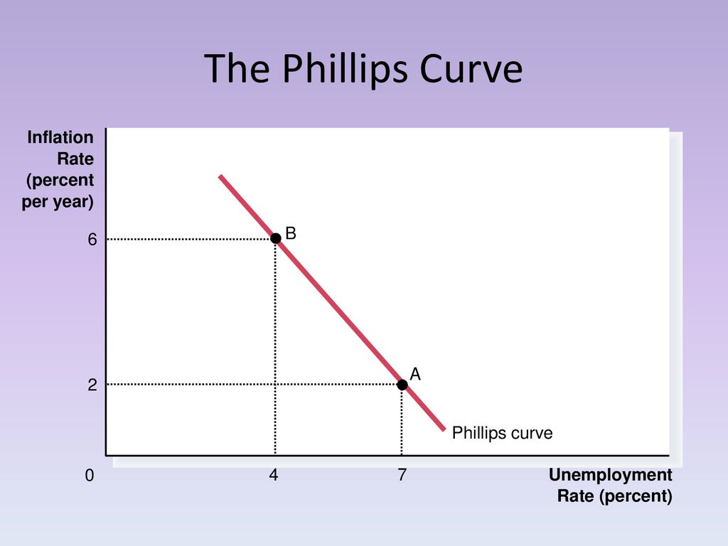 The Phillips Curve Inflation Rate (percent Phillips curve per year) 4