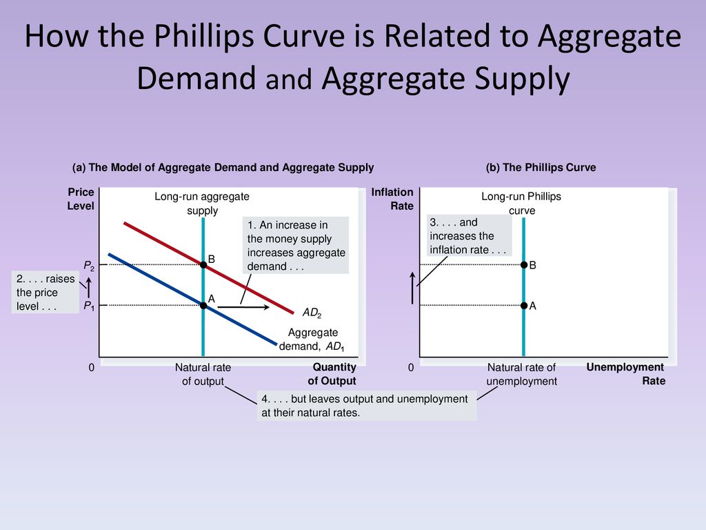 How the Phillips Curve is Related to Aggregate Demand and Aggregate Supply