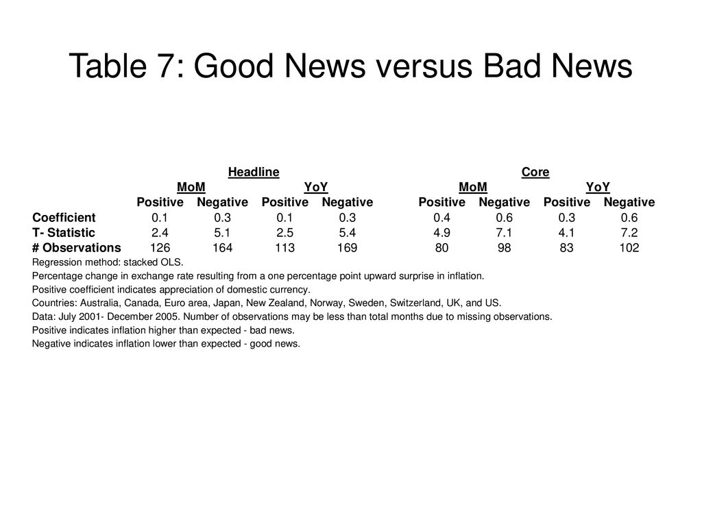 Table 7: Good News versus Bad News