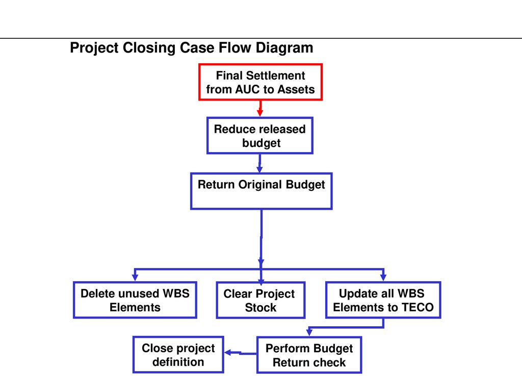Project Closing Case Flow Diagram