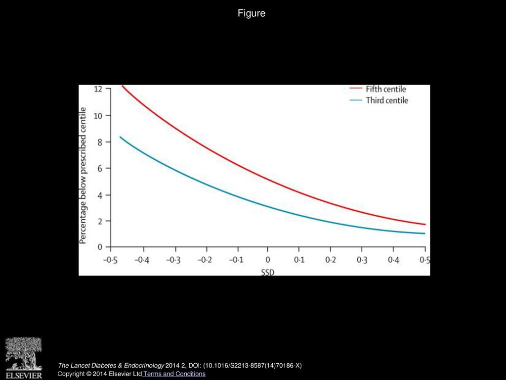 Figure Percentage less than the prescribed fifth and third centile as a function of SSD when using a pooled standard.