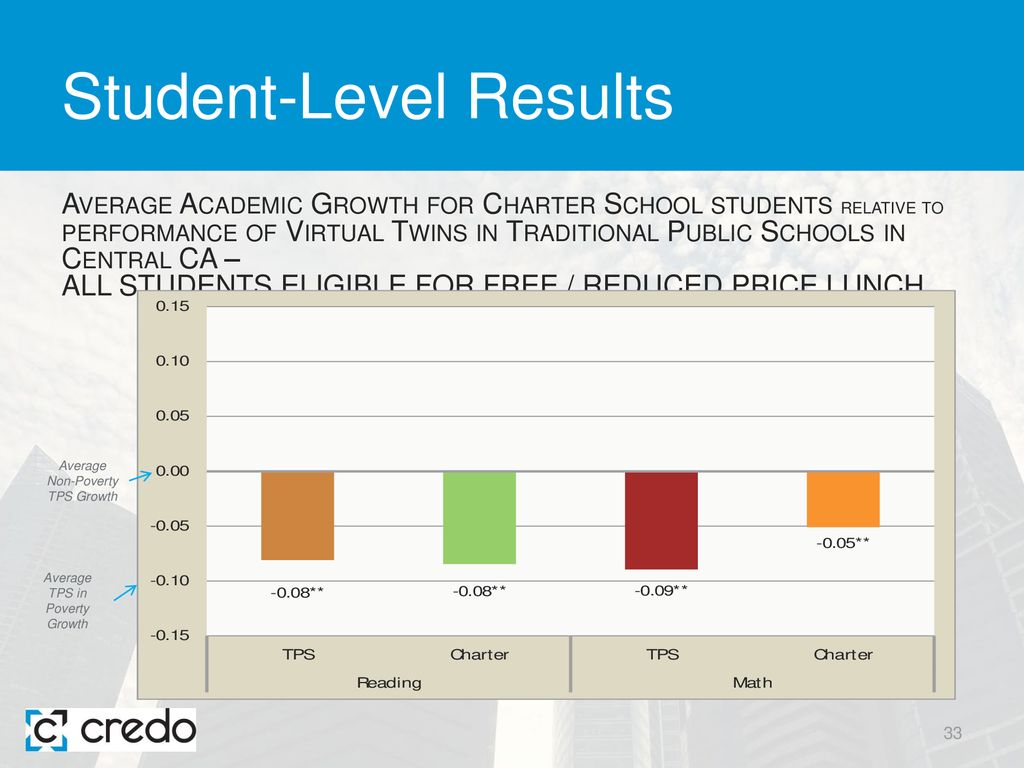 Urban Charter Schools in California March ppt download