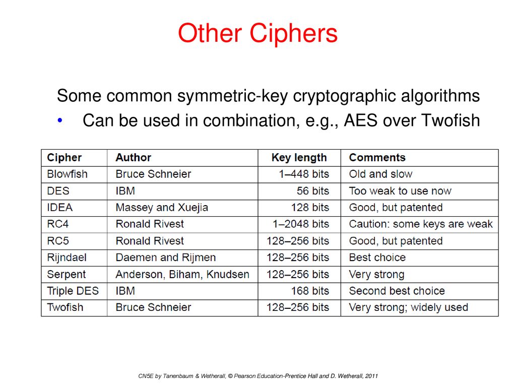 Other Ciphers Some common symmetric-key cryptographic algorithms