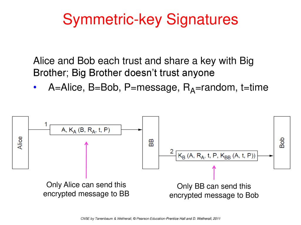 Symmetric-key Signatures
