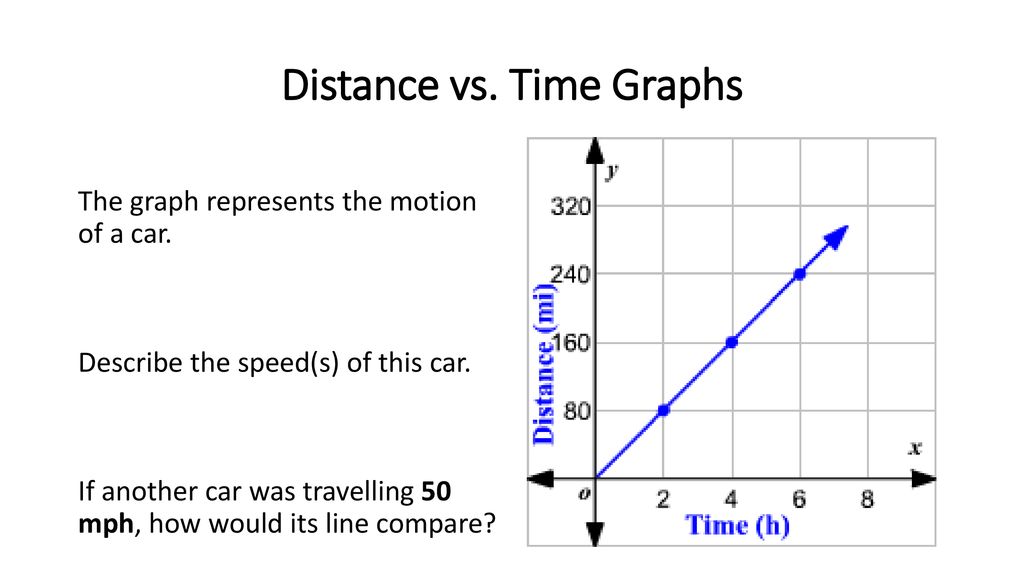 Distance vs. Time Graphs