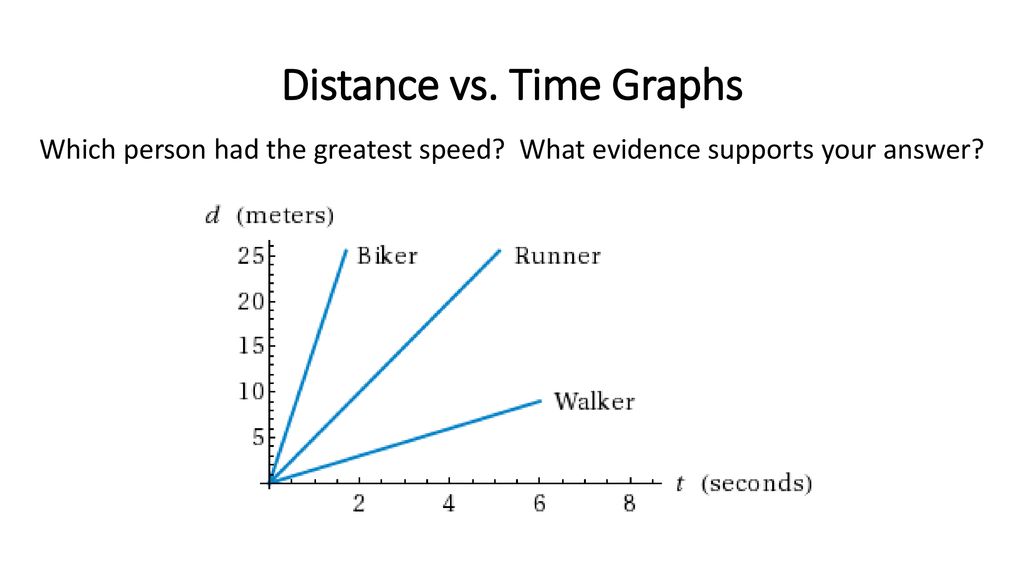 Moving Man - Distance vs. Time Graphs (5 points / scored 26)