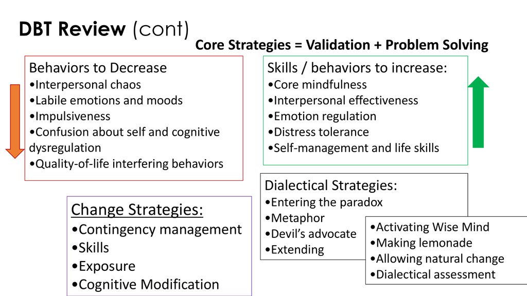 The Relevance Of DBT To Trauma Work - Ppt Download