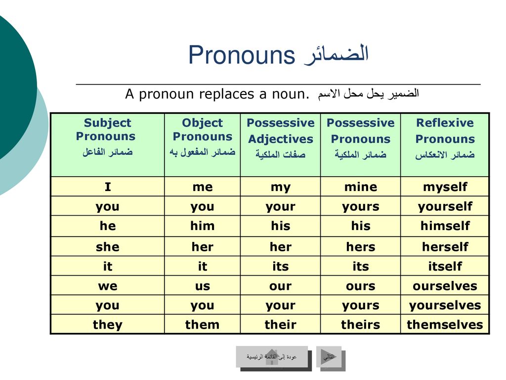 Subject possessive. Objective pronouns possessive pronouns. Object pronouns possessive adjectives. Possessive adjectives таблица. Objective pronouns possessive adjectives.