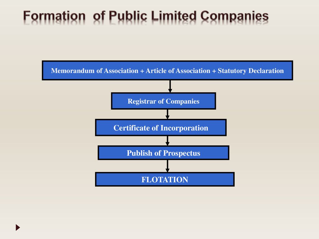 Types Of Business Organisations Ppt Download