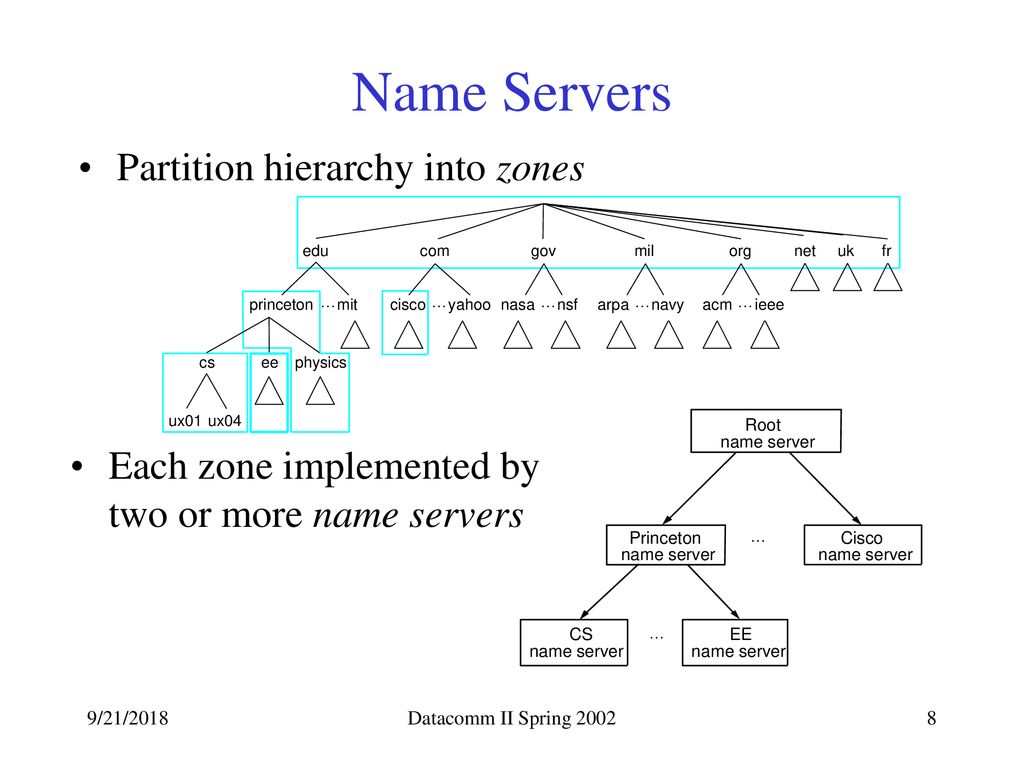 Name Servers Partition hierarchy into zones
