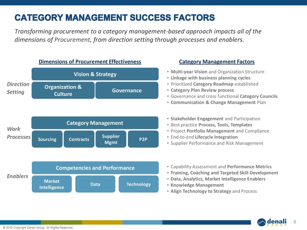 Effective Category Management Focus To Deliver More Ppt Download