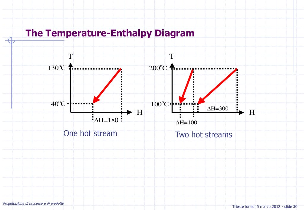 The Temperature-Enthalpy Diagram