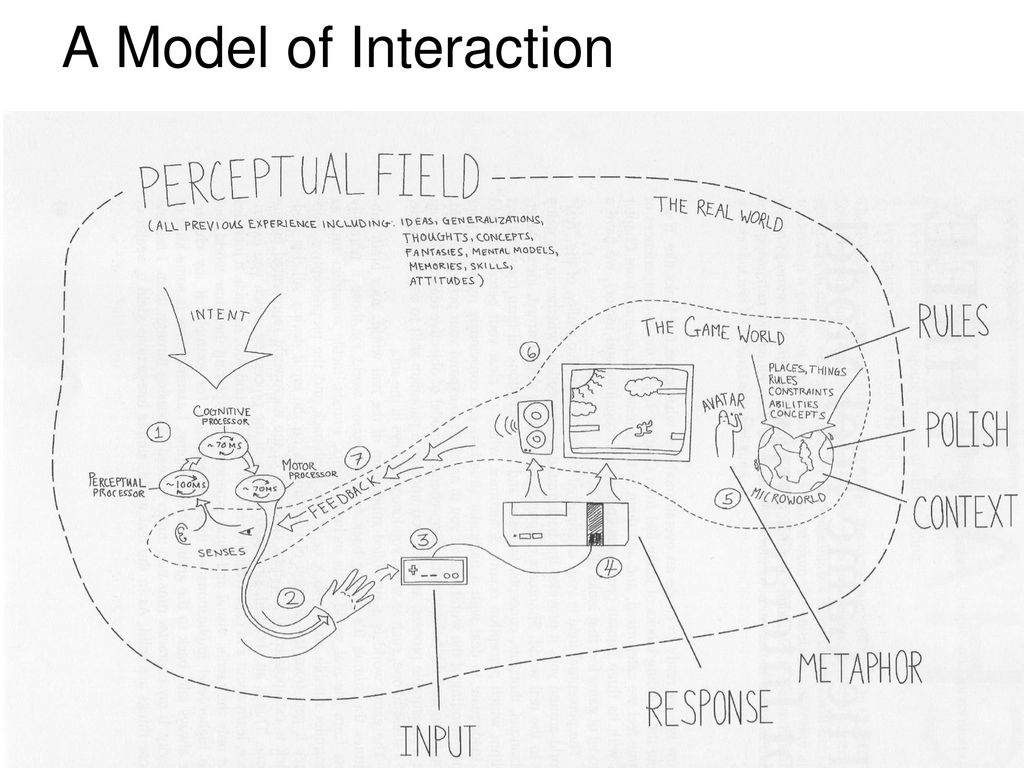 A Model of Interaction CS 4455