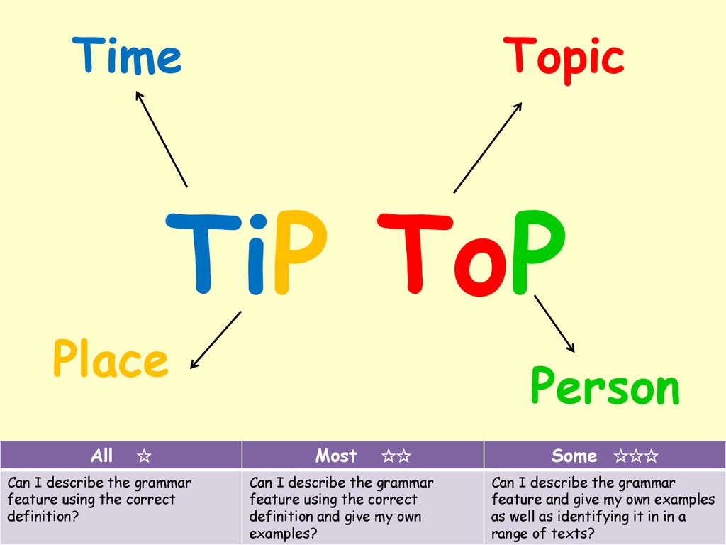 Grammar Starter Paragraphing All Most Some - ppt