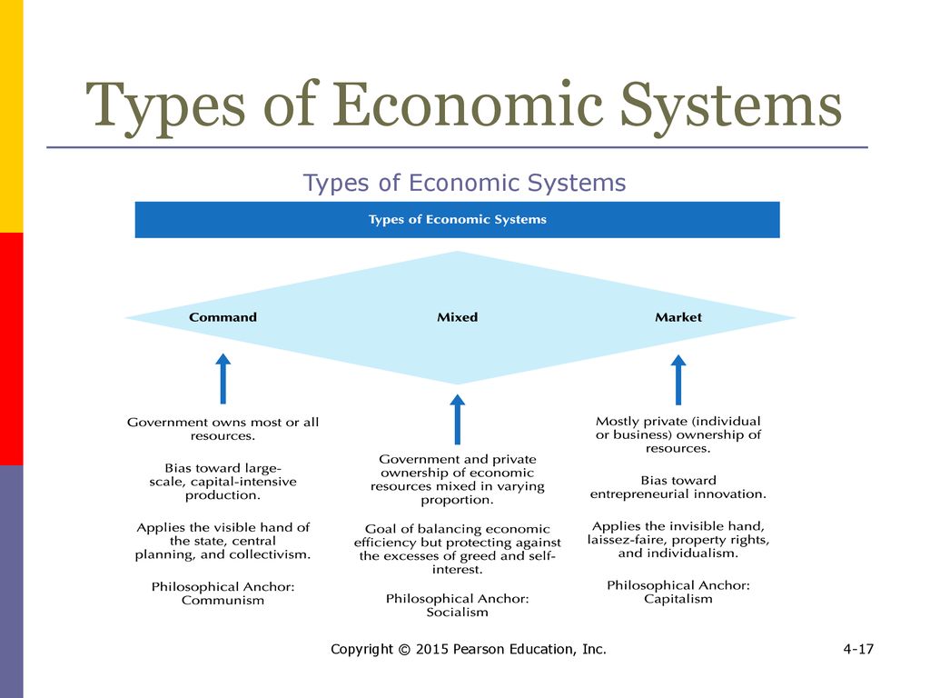 Government plans. Types of economic Systems. The economic System. The Types of Economics. Types of economy.