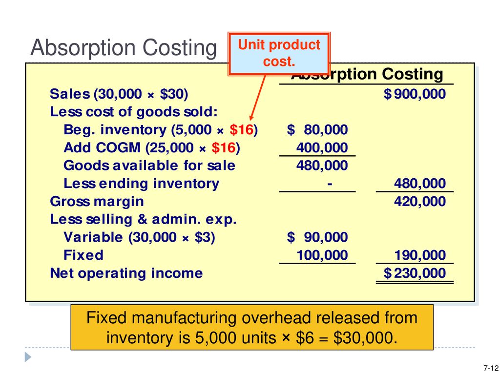 Product unit. Absorption costing. Direct costing и absorption costing. Абсорбшн костинг задача решение. Absorption costing формула.
