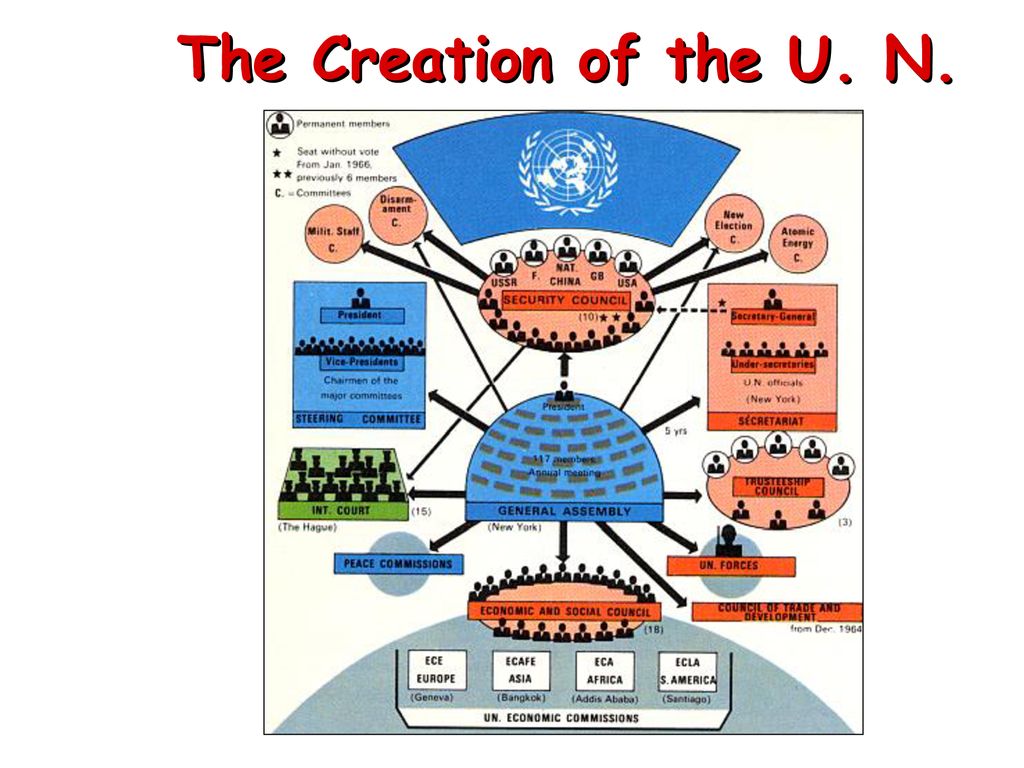 The Creation of the U. N.