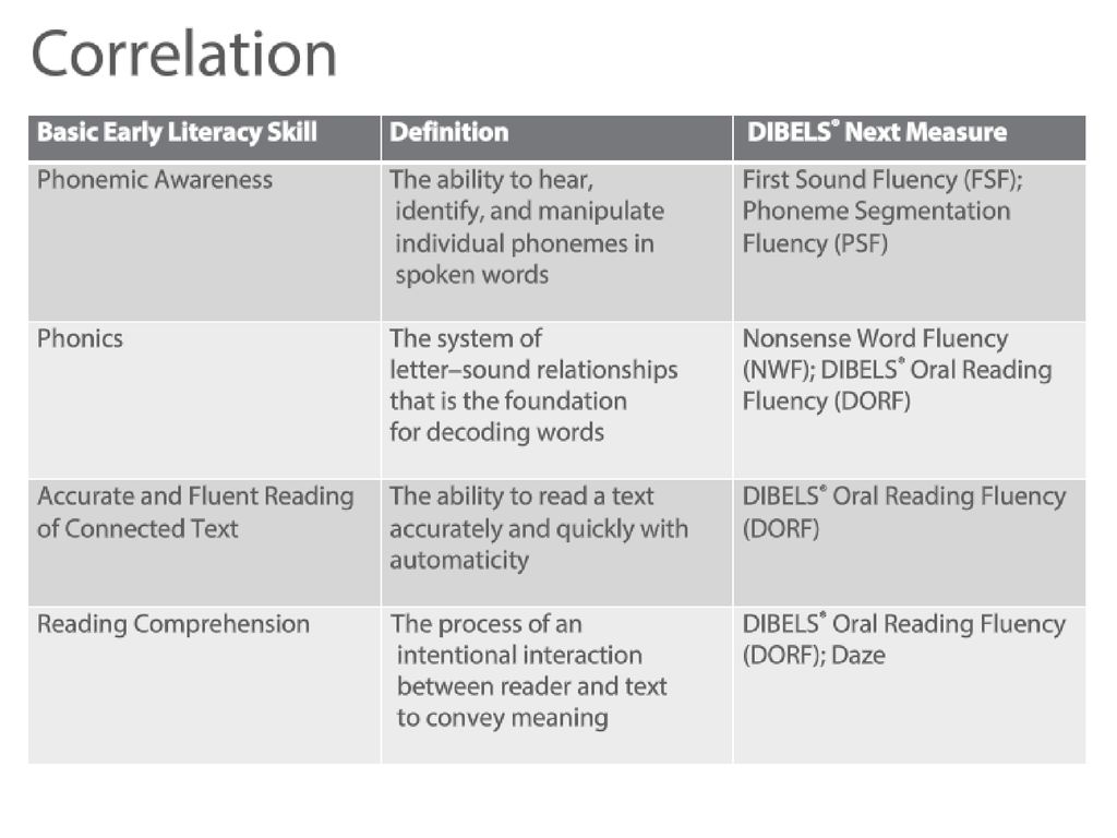 Dibels Correlation Chart