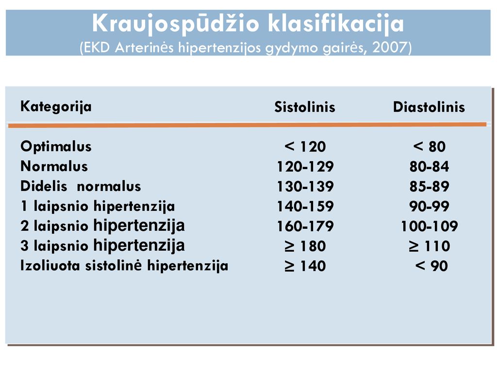 hipertenzijos laipsnis lentelėje