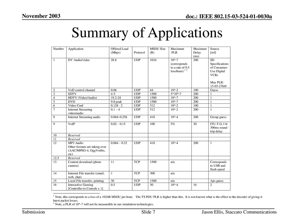 Summary of Applications