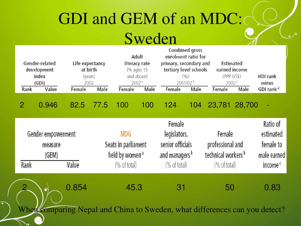 GDI and GEM of an MDC: Sweden
