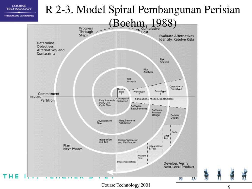 R 2-3. Model Spiral Pembangunan Perisian (Boehm, 1988)