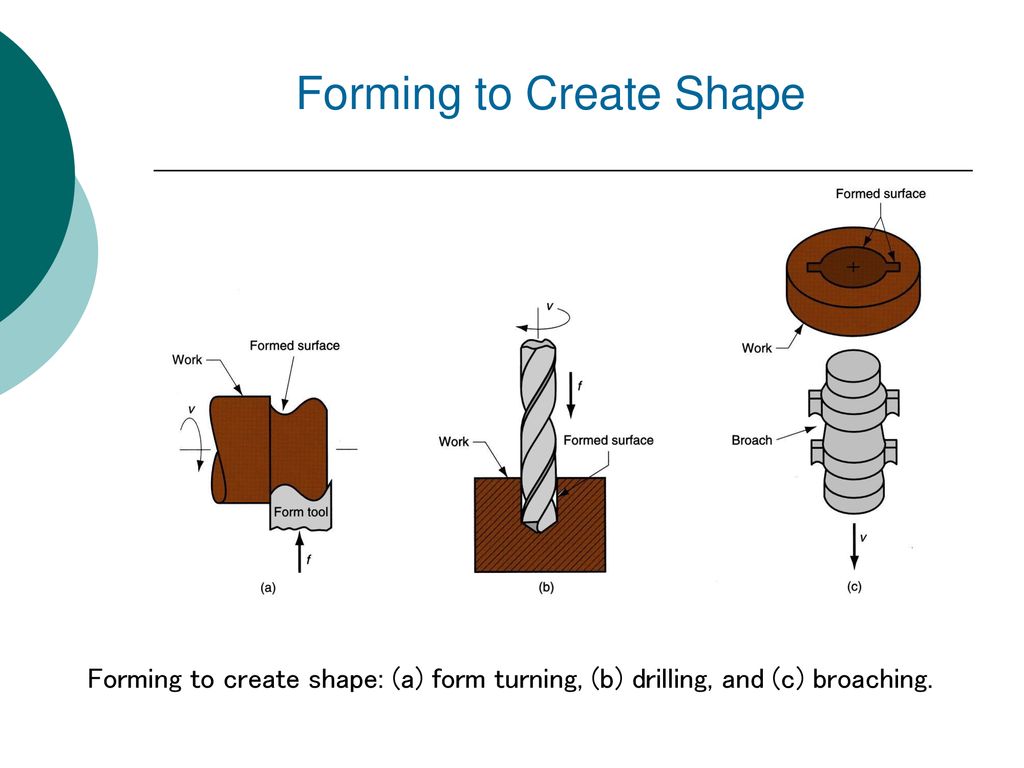 Forming to Create Shape