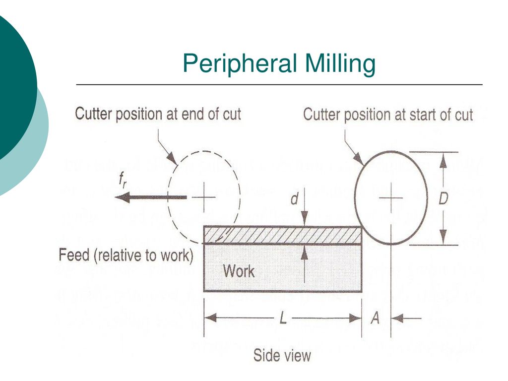 Peripheral Milling 97