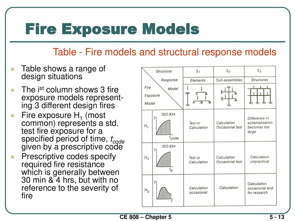 Table - Fire models and structural response models