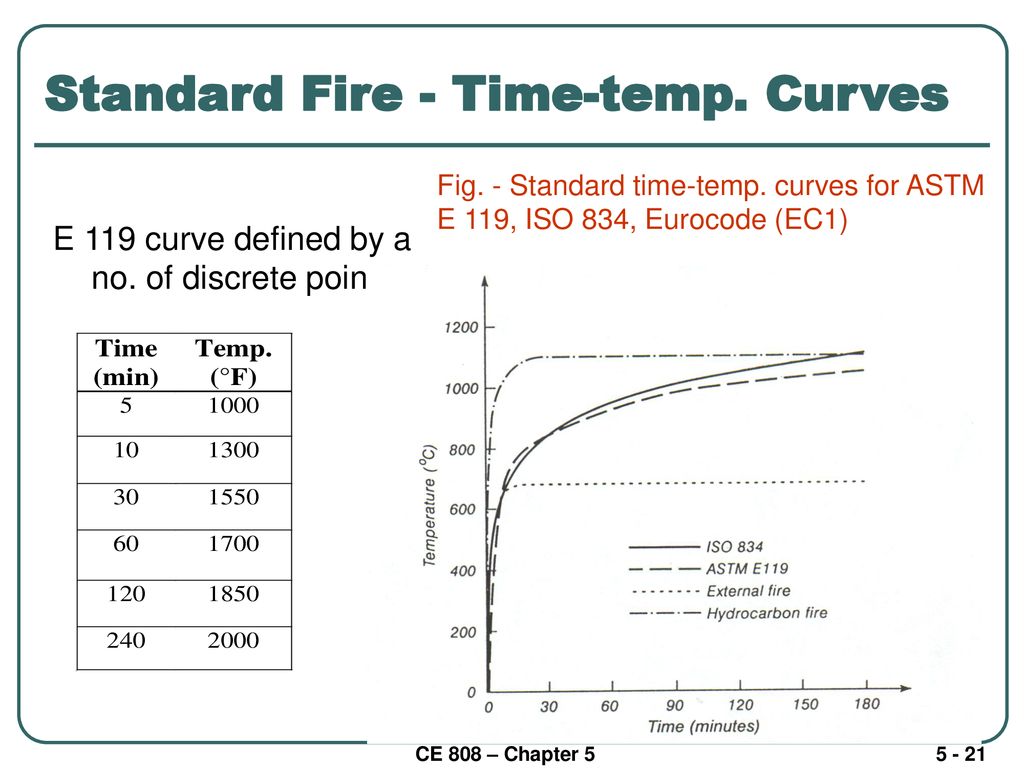 Standard Fire - Time-temp. Curves