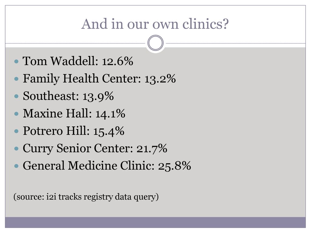 And+in+our+own+clinics+Tom+Waddell%3A+12.6%25+Family+Health+Center%3A+13.2%25