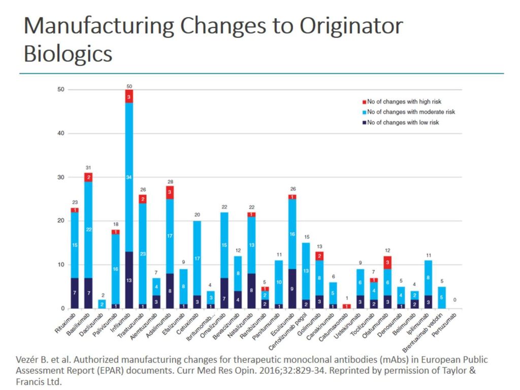 Manufacturing Changes to Originator Biologics