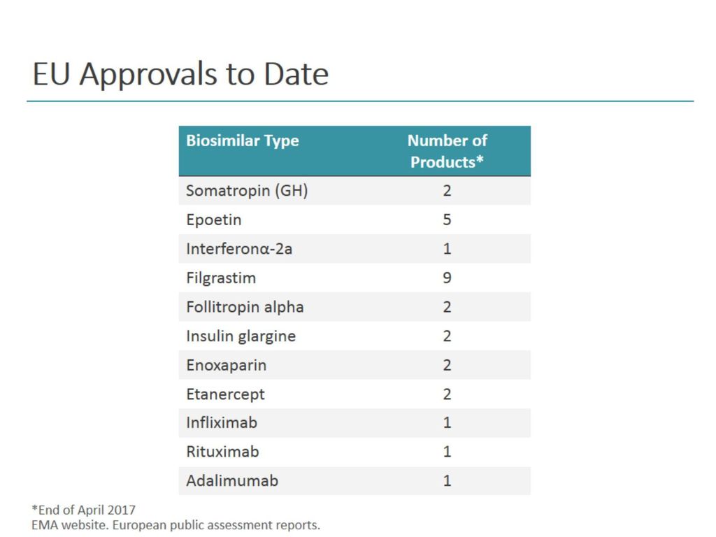 EU Approvals to Date