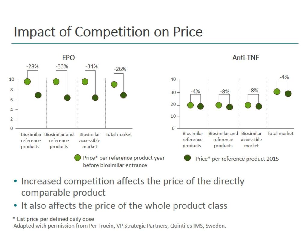 Impact of Competition on Price