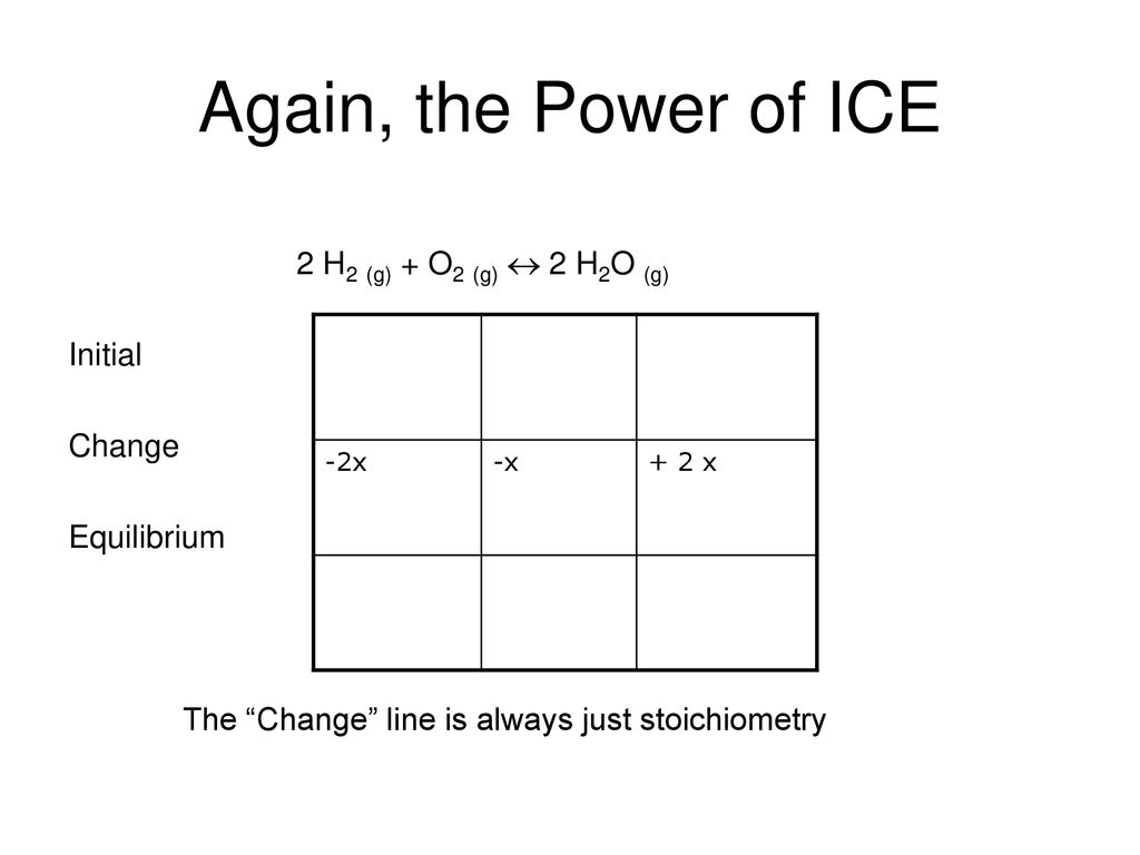 Again, the Power of ICE 2 H2 (g) + O2 (g)  2 H2O (g) Initial Change